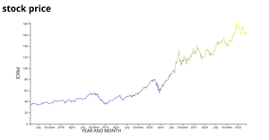Line chart saranya
