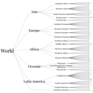 World Countries Tree