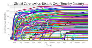 Fork of Coronavirus Deaths Over Time by Country