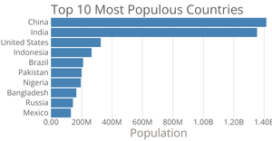 Making a Bar Chart and Customizing Axes