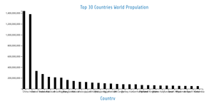 Bar Chart horizontal Population Final