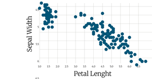 A Scatter plot