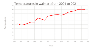 Fork of Line Chart