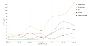 Hotel messenger traffic