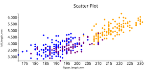 Penguin dataset Scatter Plot