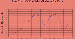 Line Chart Of Sales of KinderJoy
