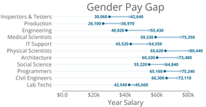 Pay Gap Between Men and Women