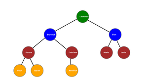 ICE8 - Family Tree