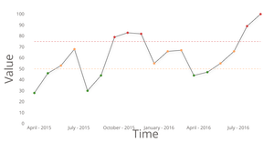 React D3 Conditional Line Chart Practice