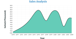 Area Chart Of The Sales Analysis