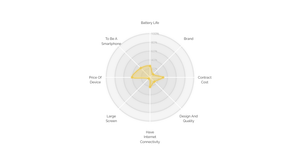 Smoothed D3.js Radar Chart