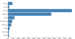 Making a Bar Chart