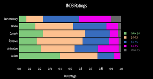 Fork of IMDb Movie ratings