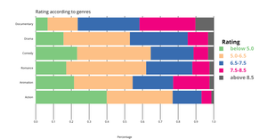 IMDb Movie ratings - Activity 7-2