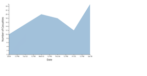 Area Chart Visualization