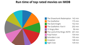 Pie Chart to show Runtime of top rated movies on IMDB