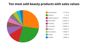 CE7 Pie Chart