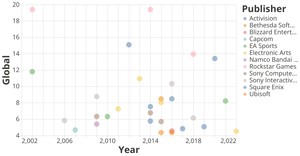 ICE7- Scatter plot