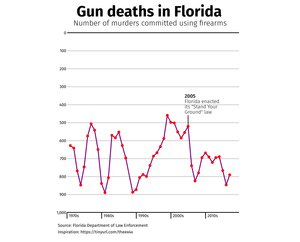 Gun Deaths in Florida