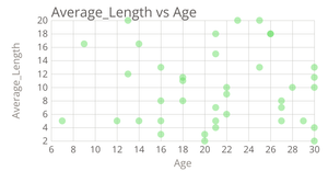 Average_Length vs Age scatter plot