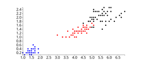 Fork of Iris Dataset Scatter Plot