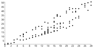 D3 Scatter Plot - Olympic Medals Count Dataset - Sitanshu Rupani