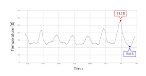 Temp Line Chart (Min & Max Points)
