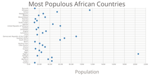 Scatter Plot of African Populations
