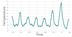 Line Chart