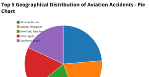 Airplane Crash Project 2 - Top 5 Geographical Distribution of Aviation Accidents