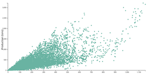 What is the relationship between the area under cultivation for major crops and the production output in various districts?