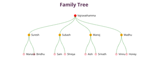 Family tree