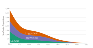 Sea Turtle Survival (mock data)