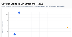 GDP vs CO₂ Scatter Plot — 2025