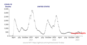 Fork of COVID-19 Deaths in US (NYT data) Reusable D3 Scatter Plot Framework