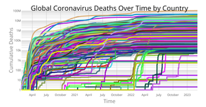 Fork of Fork of Fork of Coronavirus Deaths Over Time by Country5.1