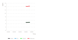 Time based moving graph