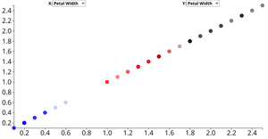 Scatter Plot Including Species