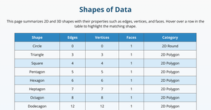 Shapes of Data