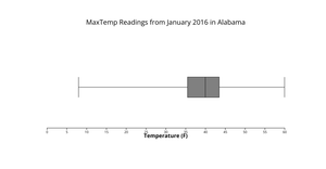 [A4] MaxTemp Readings from January 2016 in Alabama (Box Plot)