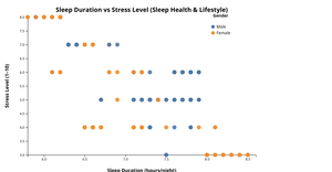 “Sleep Hours vs Stress Level – Scatter Plot”