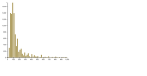 Histogram Using D3