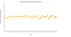 Impact of Age on Functional Assessment