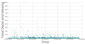 Missing Migrants Scatter Plot