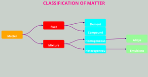 ICE-8 Tree Classification of Matter(Bharath Siva Kumar)