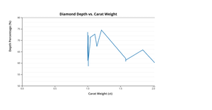 Diamond Line Chart
