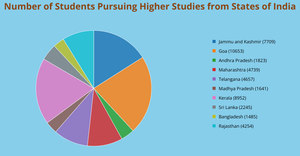 ICE-7 Pie Chart for Students Studying Abroad