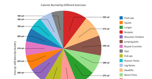 PieChart for Activity 7.1