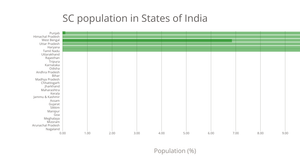 SC population in States of India