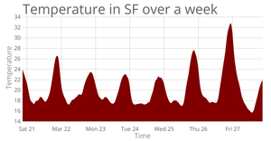 KH temp in SF AREA chart with D3.js